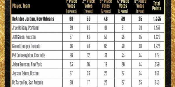 乐鱼体育网址-最佳队友得票详情：小乔丹1445分居首 霍勒迪第2 姐夫&amp;amp;坦普尔列34